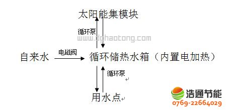 ܊�I(y��ng)���(du��)̫��ܟ�ˮ����ϵ�y(t��ng)�\(y��n)��ʾ��D