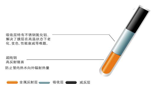 浩通全玻璃三A高效太陽(yáng)能熱水器真空管
